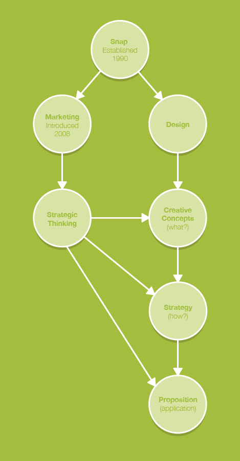 Diagram of how Strategic Marketing underpins Snap Marketing's approach to creative execution