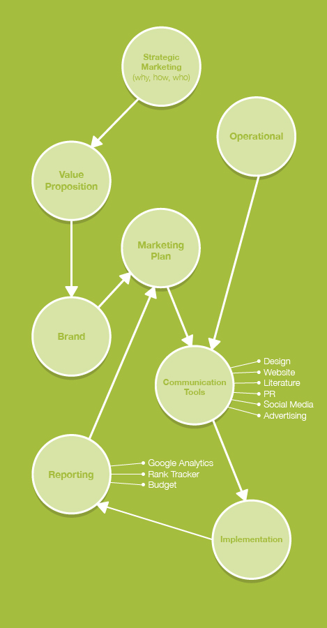 Diagram showing strategic marketing process from Snap Marketing